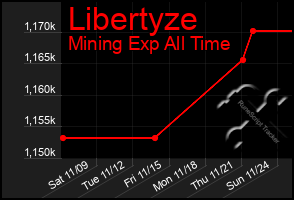 Total Graph of Libertyze