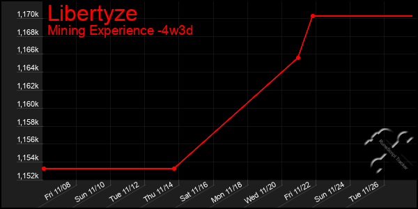 Last 31 Days Graph of Libertyze