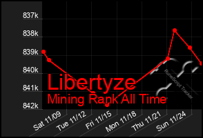 Total Graph of Libertyze