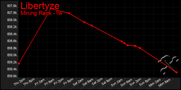 Last 7 Days Graph of Libertyze