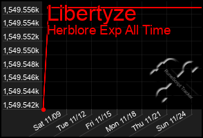 Total Graph of Libertyze