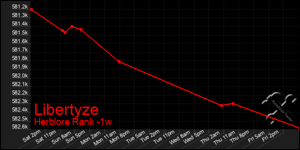 Last 7 Days Graph of Libertyze