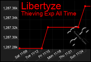 Total Graph of Libertyze