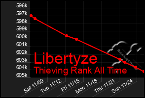 Total Graph of Libertyze