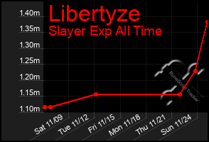 Total Graph of Libertyze