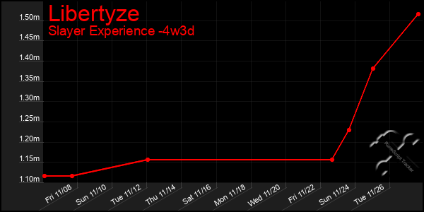 Last 31 Days Graph of Libertyze