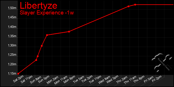 Last 7 Days Graph of Libertyze