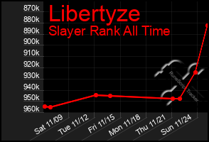 Total Graph of Libertyze