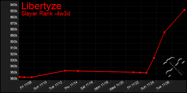 Last 31 Days Graph of Libertyze