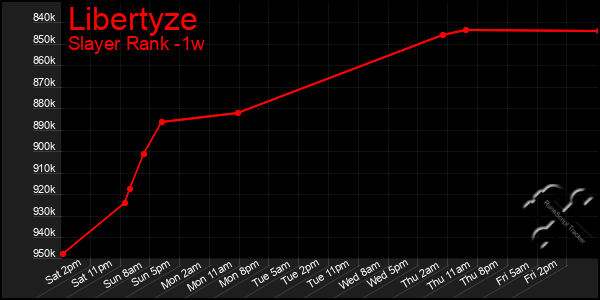 Last 7 Days Graph of Libertyze