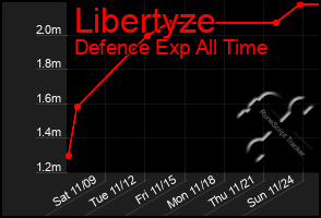 Total Graph of Libertyze