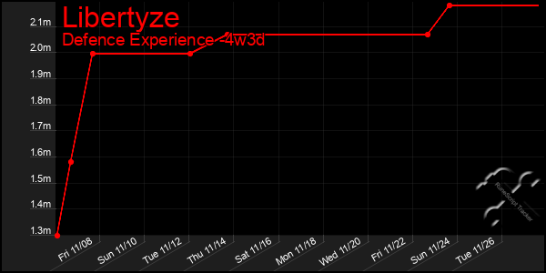 Last 31 Days Graph of Libertyze