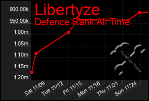 Total Graph of Libertyze