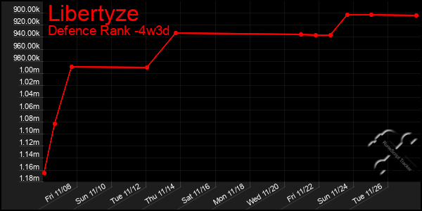 Last 31 Days Graph of Libertyze