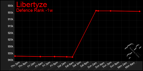 Last 7 Days Graph of Libertyze