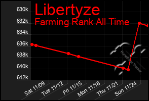 Total Graph of Libertyze