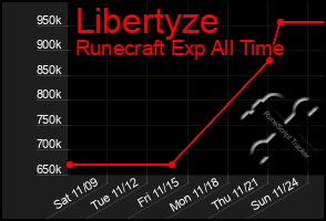 Total Graph of Libertyze