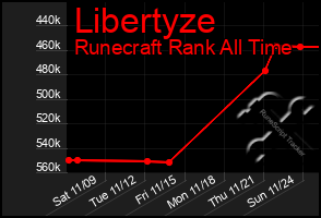 Total Graph of Libertyze