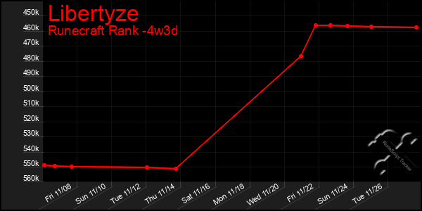 Last 31 Days Graph of Libertyze