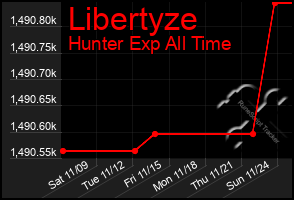 Total Graph of Libertyze