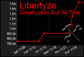 Total Graph of Libertyze