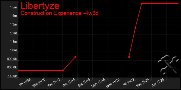 Last 31 Days Graph of Libertyze