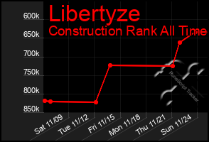 Total Graph of Libertyze