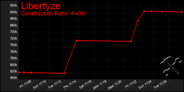 Last 31 Days Graph of Libertyze