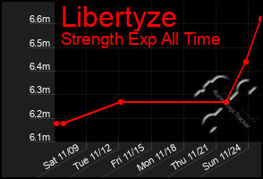 Total Graph of Libertyze