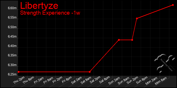 Last 7 Days Graph of Libertyze