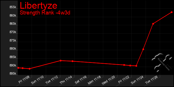 Last 31 Days Graph of Libertyze