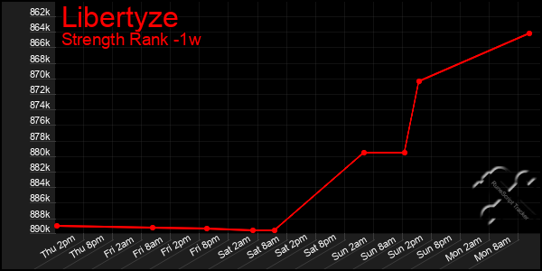 Last 7 Days Graph of Libertyze