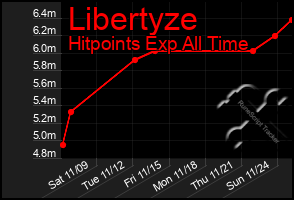 Total Graph of Libertyze