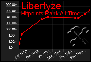 Total Graph of Libertyze