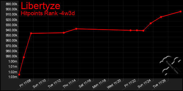 Last 31 Days Graph of Libertyze