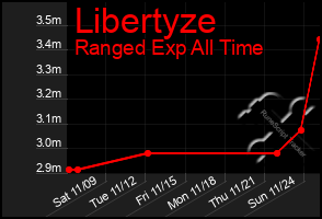 Total Graph of Libertyze