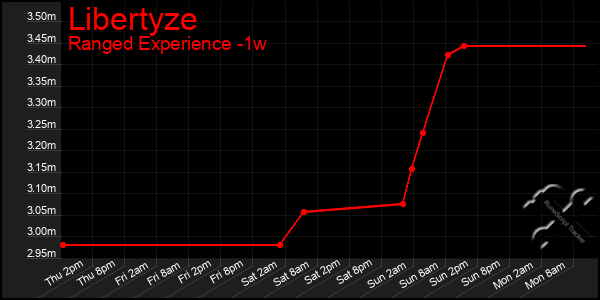 Last 7 Days Graph of Libertyze