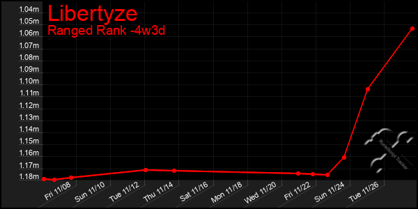 Last 31 Days Graph of Libertyze