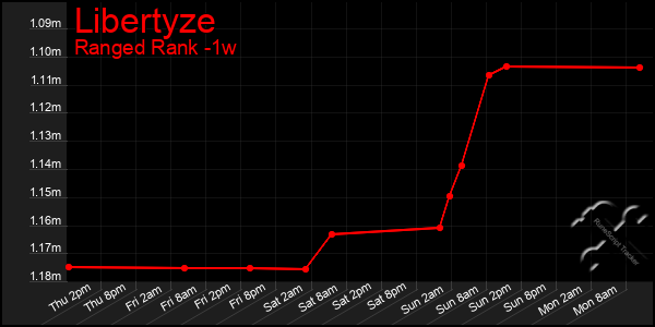 Last 7 Days Graph of Libertyze