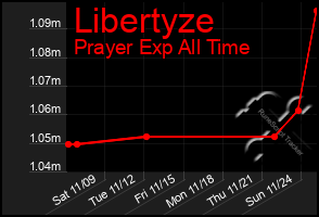 Total Graph of Libertyze