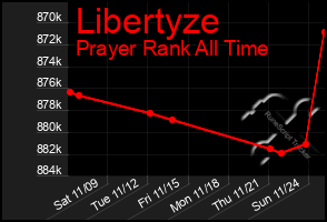 Total Graph of Libertyze