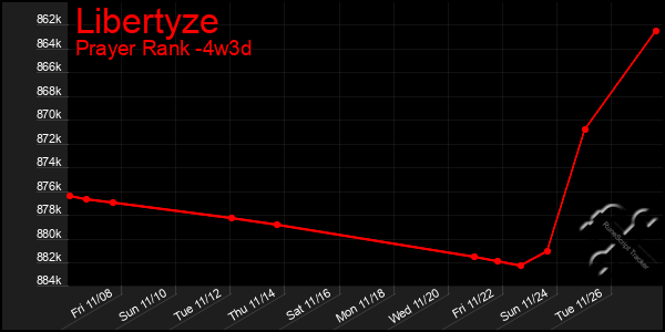 Last 31 Days Graph of Libertyze