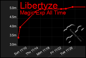 Total Graph of Libertyze