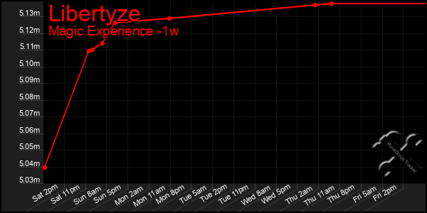 Last 7 Days Graph of Libertyze