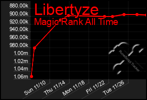 Total Graph of Libertyze