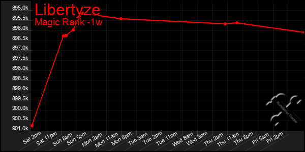 Last 7 Days Graph of Libertyze