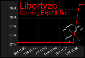 Total Graph of Libertyze