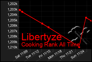 Total Graph of Libertyze