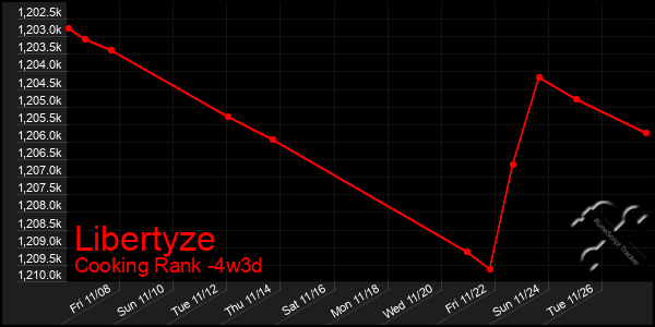 Last 31 Days Graph of Libertyze