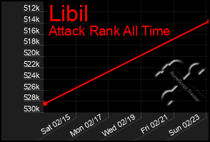 Total Graph of Libil